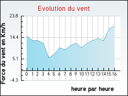 Evolution du vent de la ville Auzouville-l'Esneval